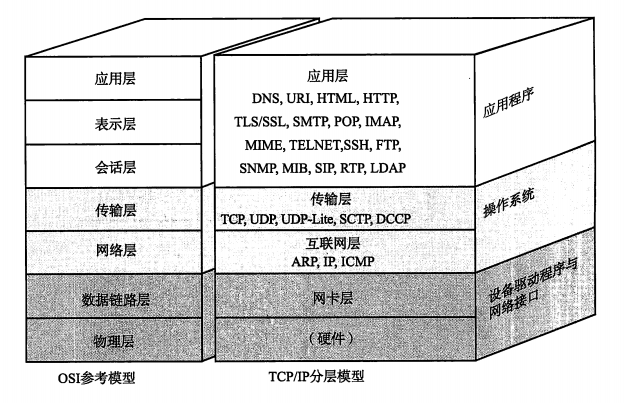 ../../../_images/TCPIP-OSI.png