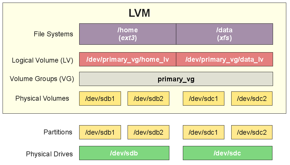 ../../../_images/lvm-concept.png